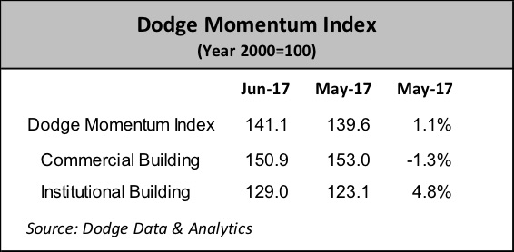 dodge momentum