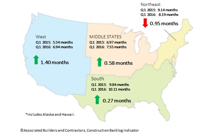 Construction backlog reaches new high for largest contractors despite overall southern states decline, ABC Reports