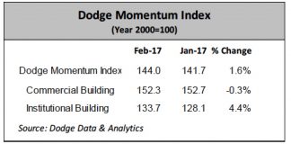 Dodge momentum index