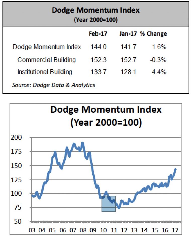 Leading indicator: Dodge Momentum Index Increases in February