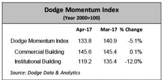 the dodge momentum may 2017