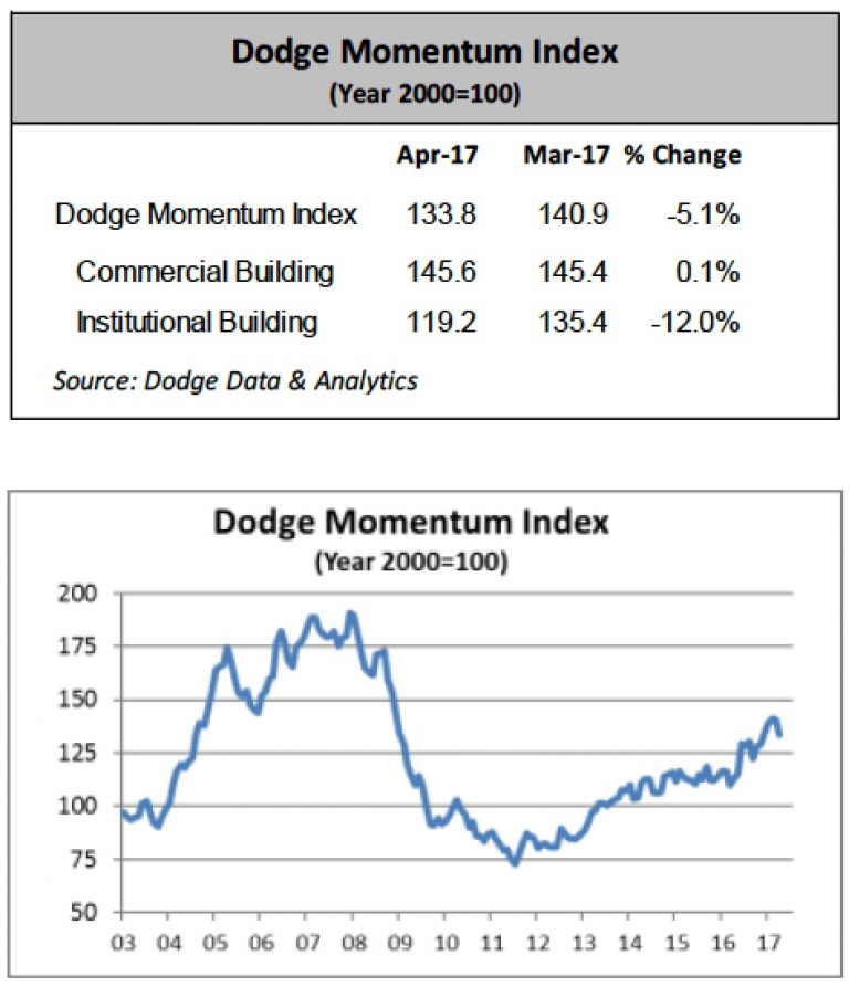 National news: Dodge Momentum Index loses steam in April