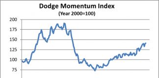 dodge momentum june chart