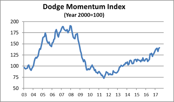 Dodge Momentum Index moves higher in June