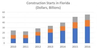 Dodge data and analytics florida