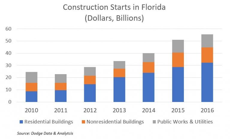 Hurricane Irma’s wide path to impact outlook for Florida construction