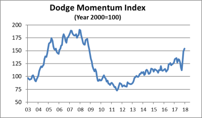 Dodge Momentum Index ends year on high note