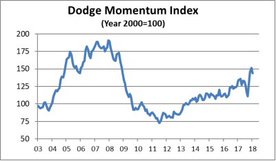 Dodge Momentum Index falls to start year