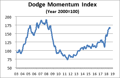 Dodge Momentum Index falters in August