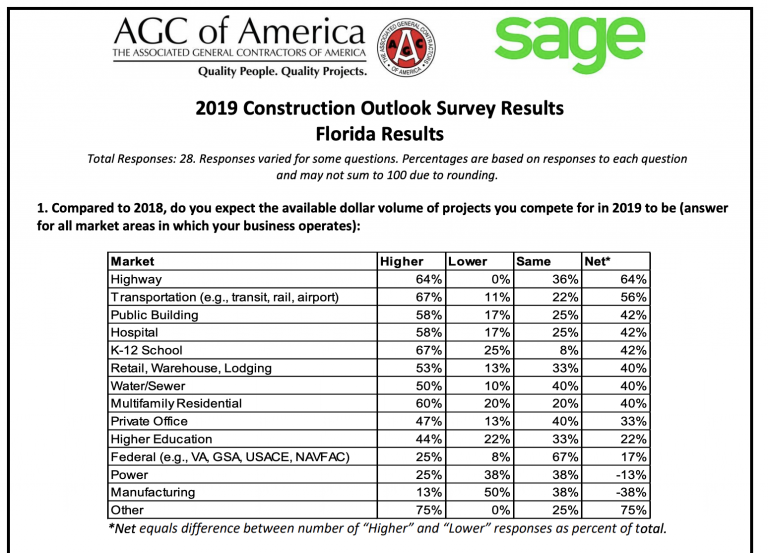 83 percent of Florida contractors expect to increase their payroll in 2019: AGC survey