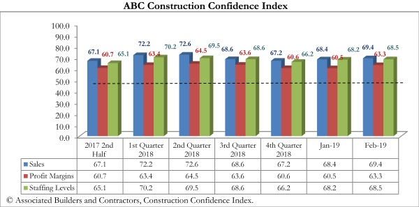 Construction contractors confidence strong in February, says ABC