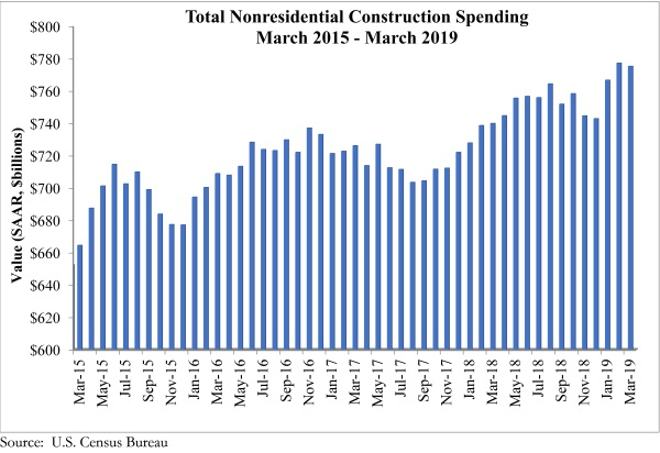 Nonresidential spending falls slightly in March, but private construction hits a new high, says ABC