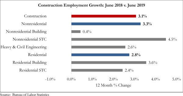 Construction job growth steady in June, says ABC