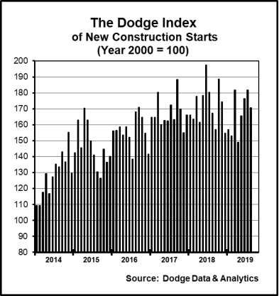 Dodge: August construction starts decrease 6 percent