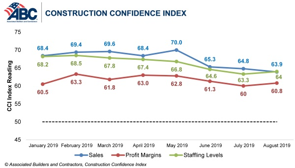 Construction contractors remain confident in August, says ABC
