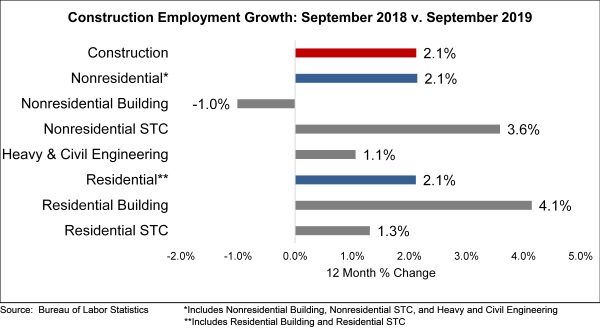 Nonresidential construction employment rises in September, says ABC