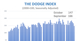 dodge index october
