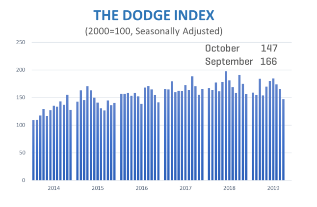 October construction starts fall 11 percent nationally: Dodge