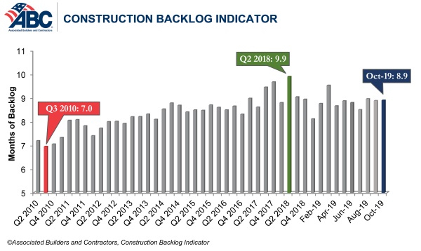 ABC’s Construction Backlog Indicator unchanged in October