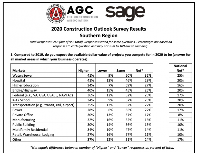 Most contractors to add workers in 2020, but worries grow about labor supply and quality: AGCA report