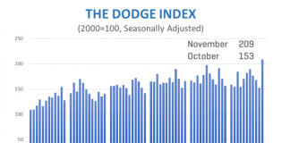 dodge index nov