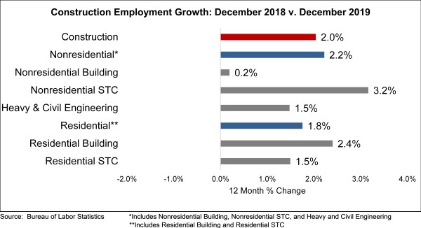 Non-residential construction leads employment increase