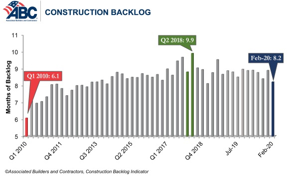 ABC’s Construction Backlog Indicator down in February