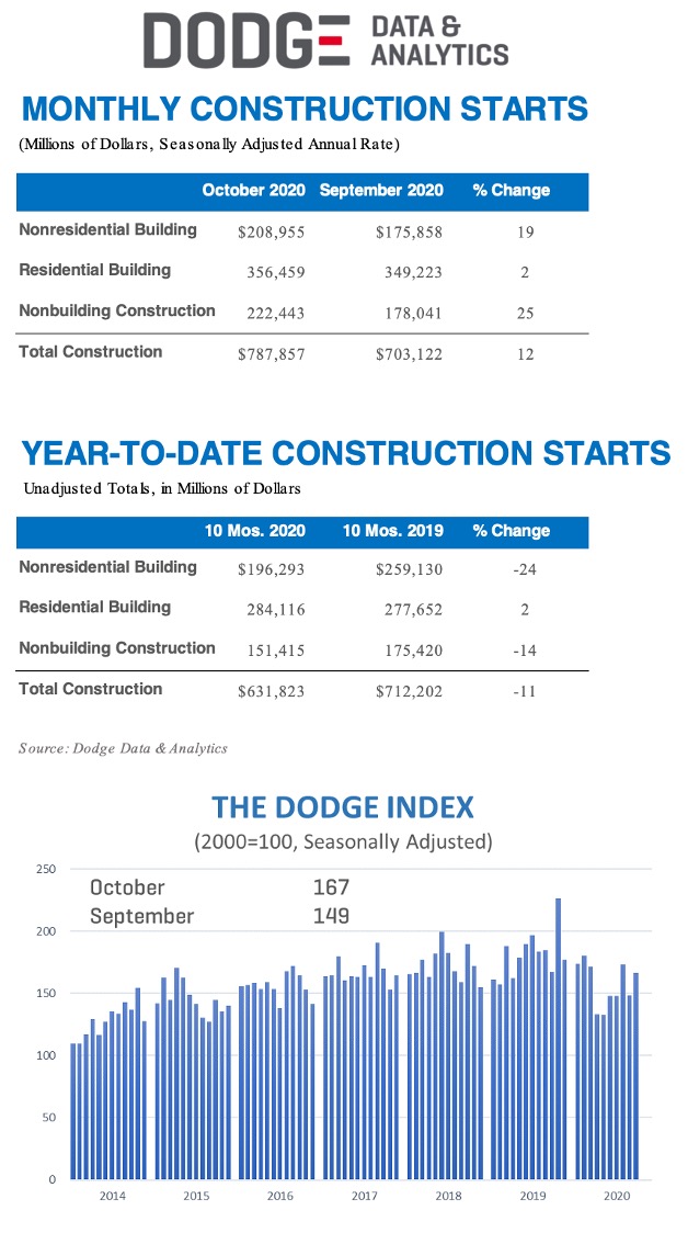 Dodge: Construction starts rebound in October, gains dominated all major sectors following large September declines 