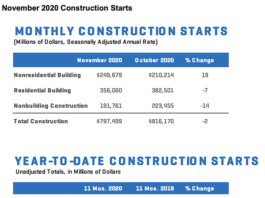 dodge november starts