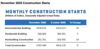 dodge november starts