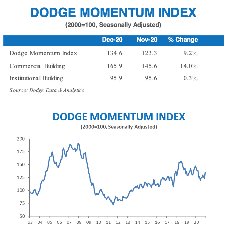 Dodge Momentum Index ends 2020 on a high note