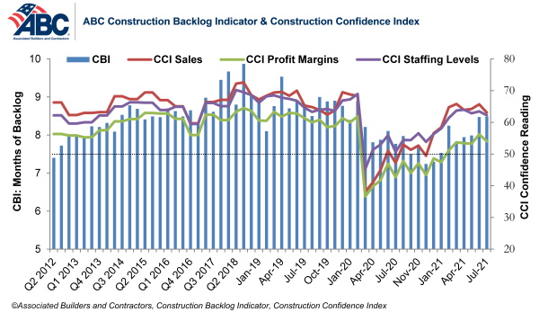ABC’s Construction Backlog Indicator flat in July; contractor confidence falls