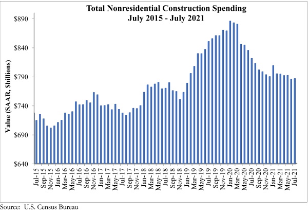Nonresidential construction spending weak in July, says ABC