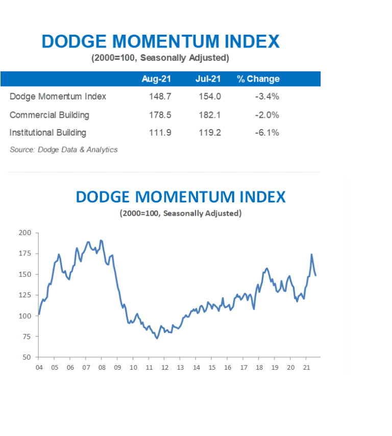 Dodge Momentum Index loses steam in August