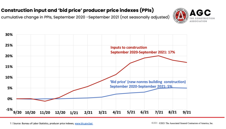 Construction materials prices dip in September, but continue to outstrip bid prices over 12 months: AGC