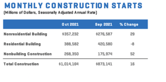 dodge construction starts october
