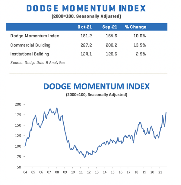 Dodge Momentum Index leading indicator shows 10% increase in October
