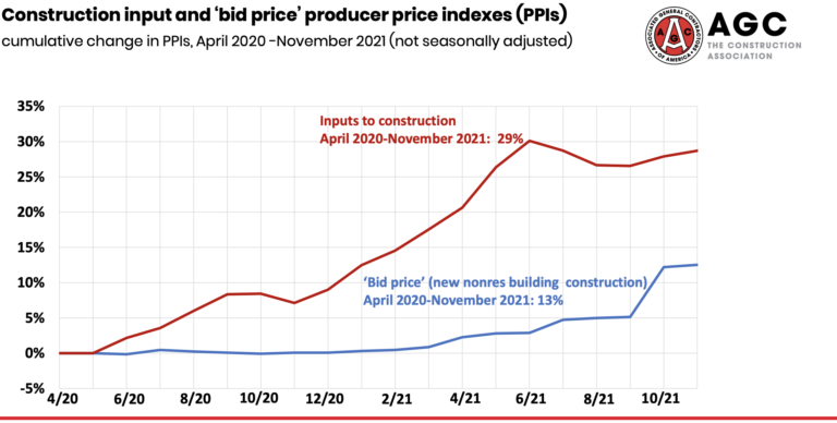 Construction cost inflation: Prices for numerous materials soared again in November — AGC