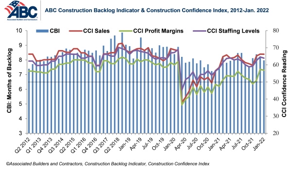 ABC’s Construction Backlog slips again in January; contractor confidence inches lower