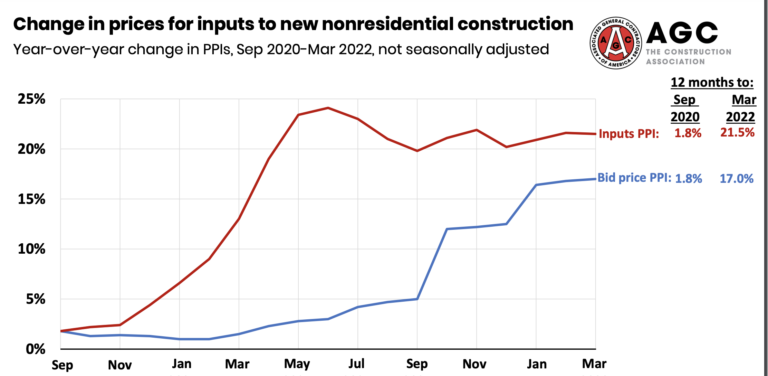 Input prices for non-residential construction climb 21% between March 2021 and March 2022