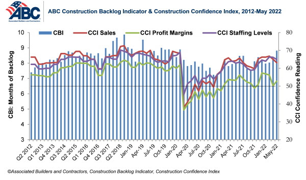 Construction backlog jumps as contractor confidence slips: ABC