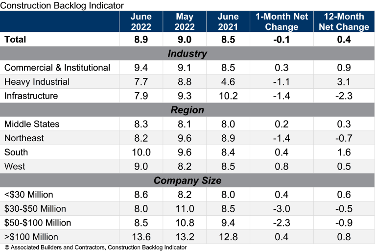 Construction backlog inches lower in June: ABC