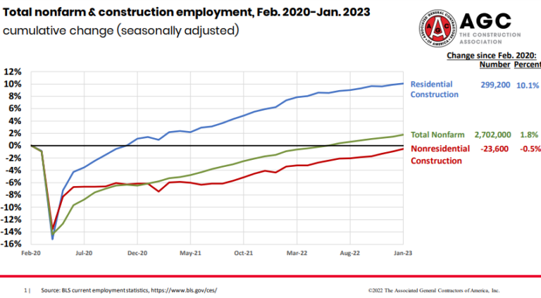 Construction adds 25,000 workers In January as pay increases outpace overall private sector