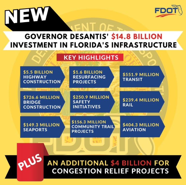 Transportation infrastructure prioritized with $14.8 billion budget