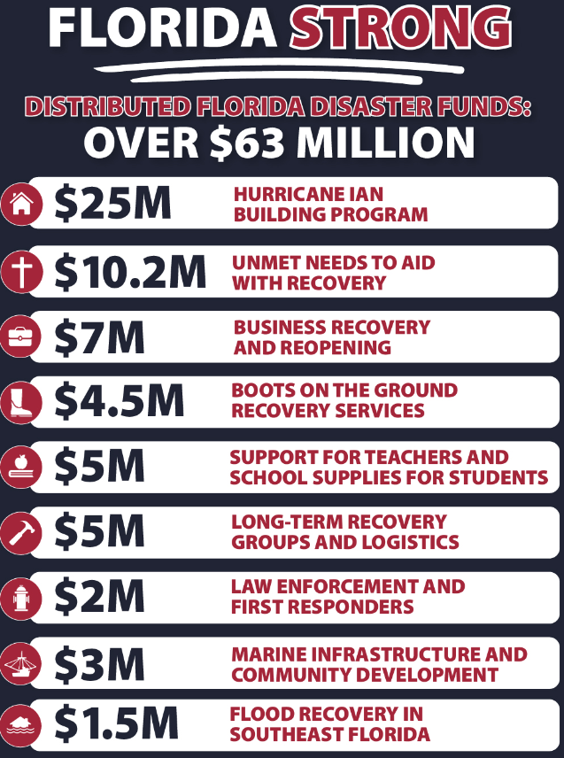 Governor announces additional $6.9 million to support Hurricane Ian recovery efforts