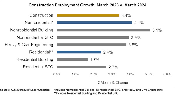 Construction firms add 39,000 workers in March